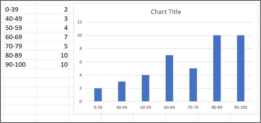 A column chart in Excel