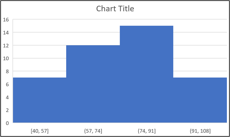 A simple histogram in Excel