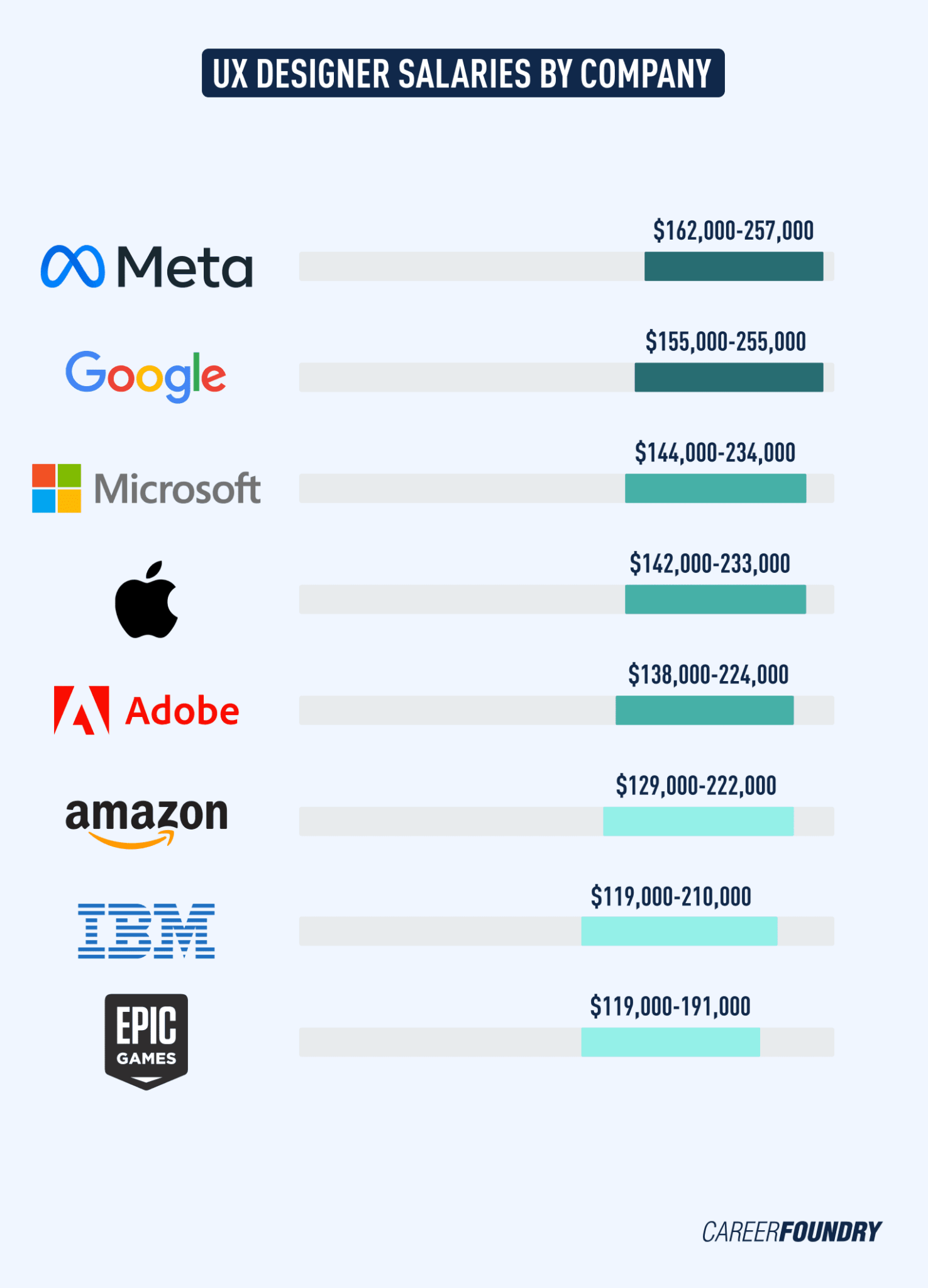 What Is the UX Designer Salary? 2023 Guide