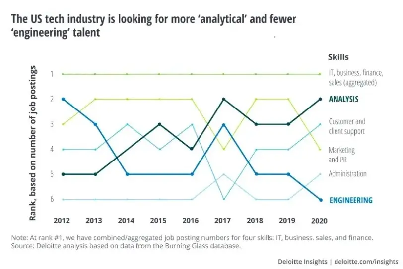 Graph made by Deloitte regarding data analysts in the tech industry