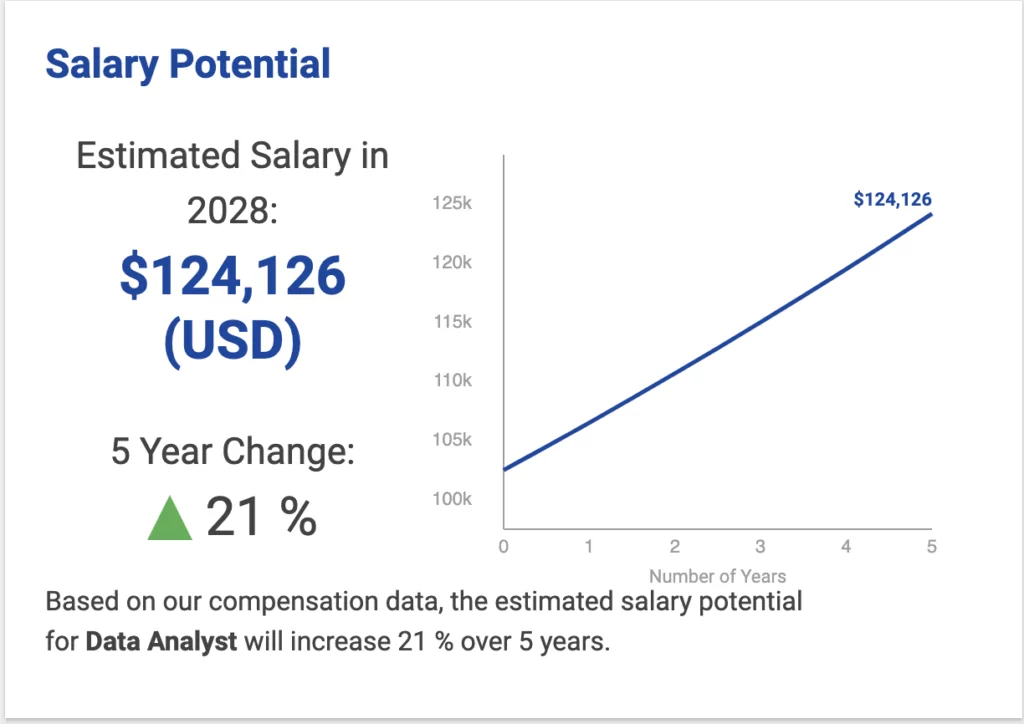 Data analyst salary earning potential from 2023 to 2028