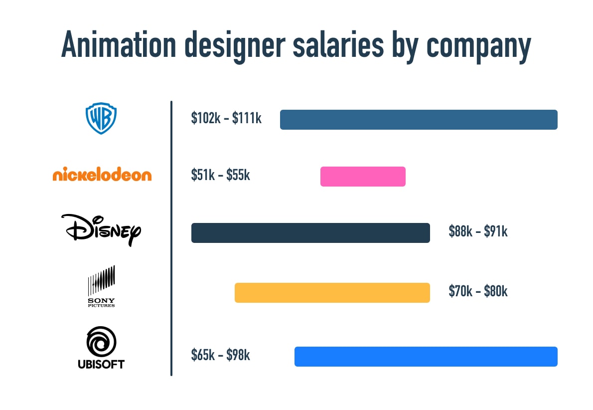 A bar chart visualization showing how the average animation designer salary varies across different companies