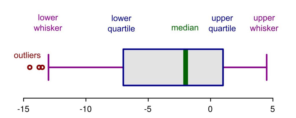 Illustration of the elements of a boxplot, showing outliers (to the left of the diagram)