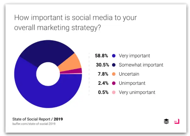 A chart showing what portion of survey respondents said about the importance of social media marketing