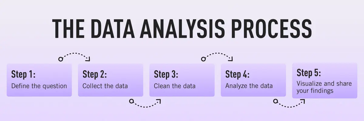 An infographic showing each of the steps for the data analysis process