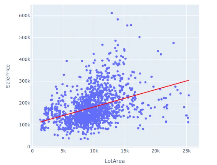 Scatterplot with trendline showing relationship between lot size vs sale price 