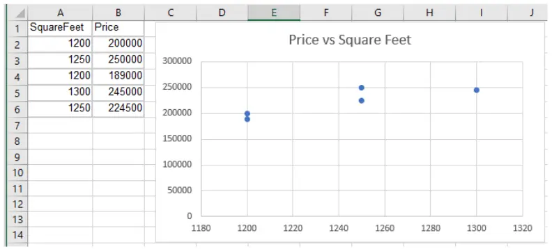 Screenshot of a Microsoft Excel sheet with data and a scatterplot generated from this data