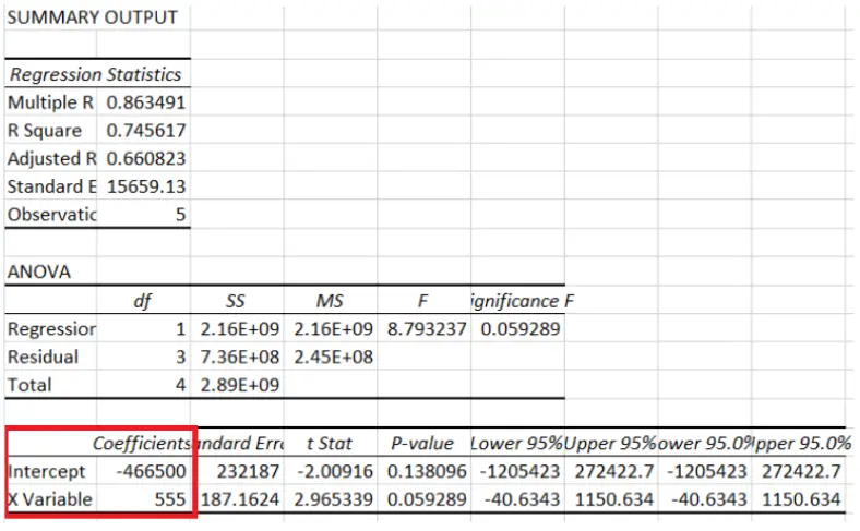 Regression summary output in Microsoft Excel with the Coefficient column and the Intercept and X Value rows highlighted in red.