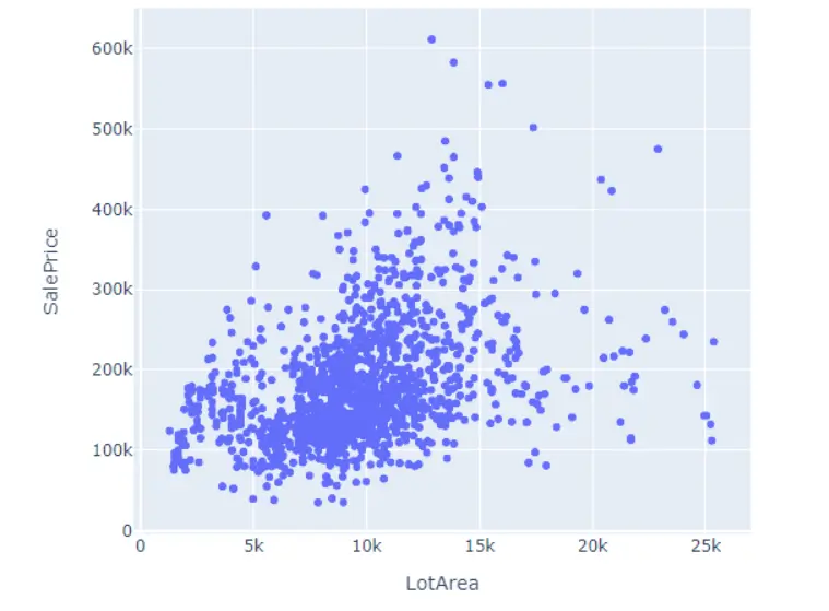 Scatterplot generated using pandas showing house sale price vs. lot area
