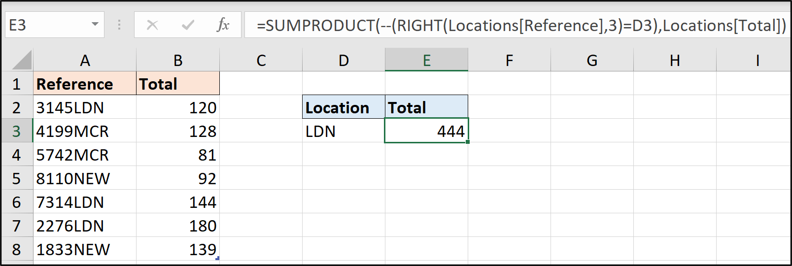 The SUMPRODUCT function being applied to a simple dataset in Excel