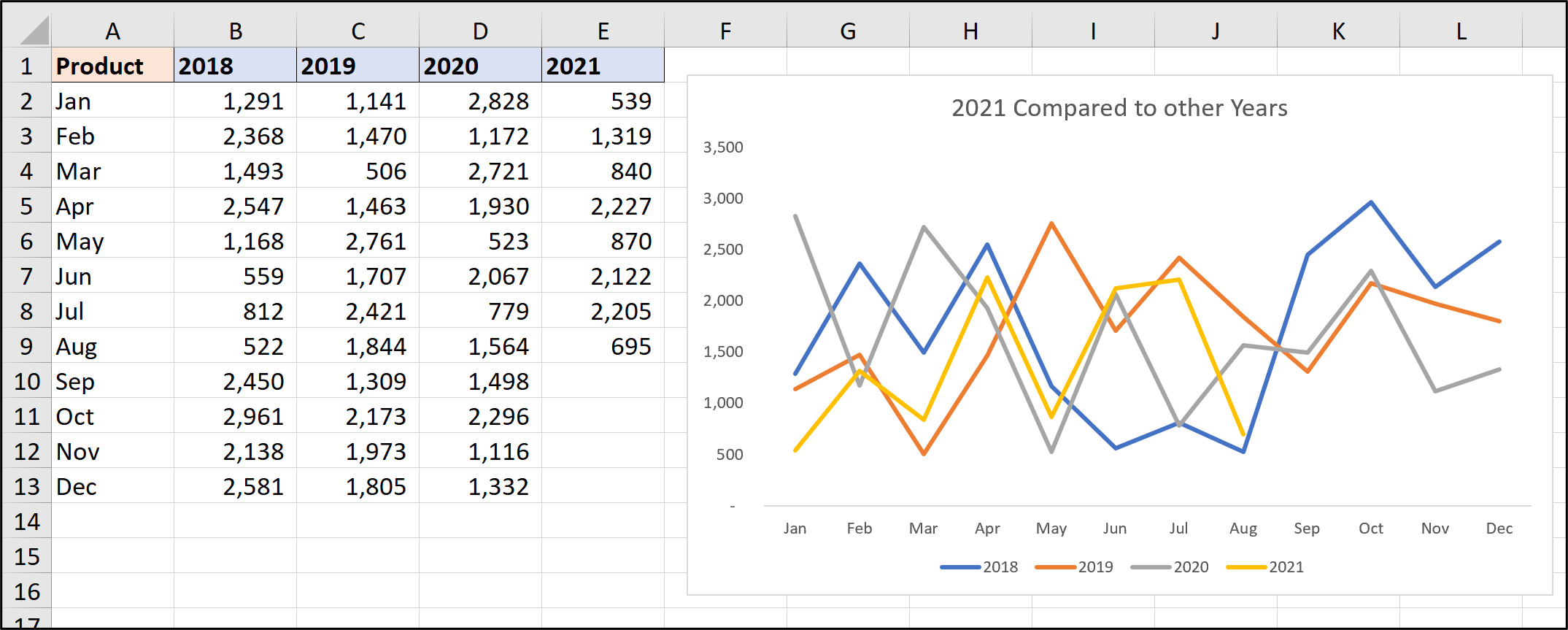 A chart and data in Excel
