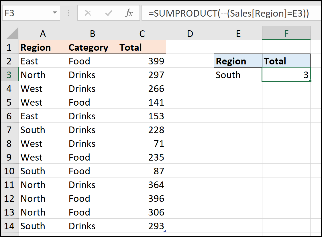 An example of the SUMPRODUCT function being used on a simple dataset in Excel