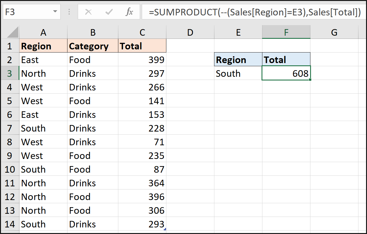 An example of the SUMPRODUCT function being used in Excel to sum data