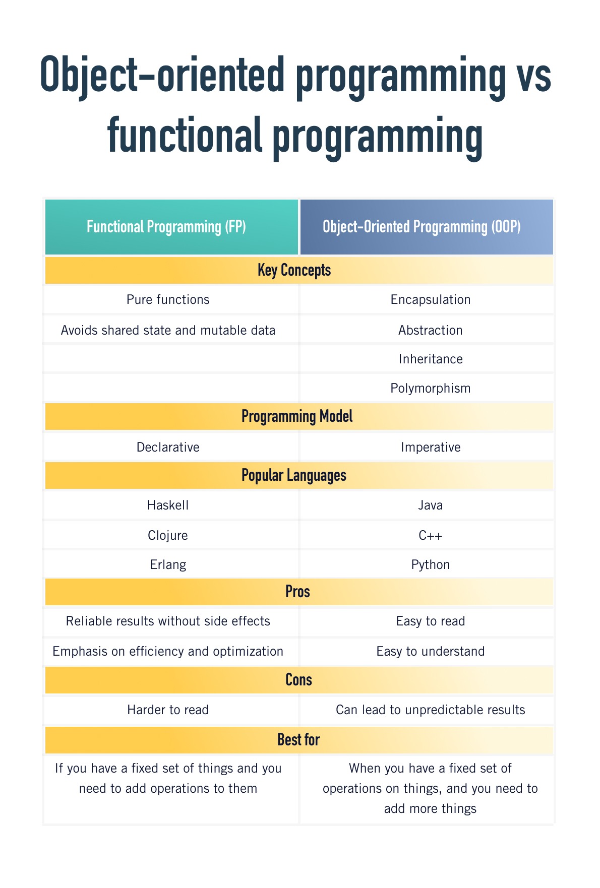 longdesc="Infographic showing the differences between Functional Programming versus Objet-Oriented Programming, dividing them in terms of key concepts of each, programming that use each, and so on."