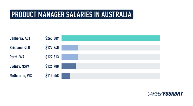 Infographic comparing product manager salaries in Australia.