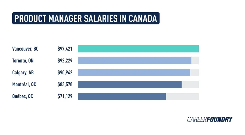 Infographic comparing product manager salaries in Canadian cities.