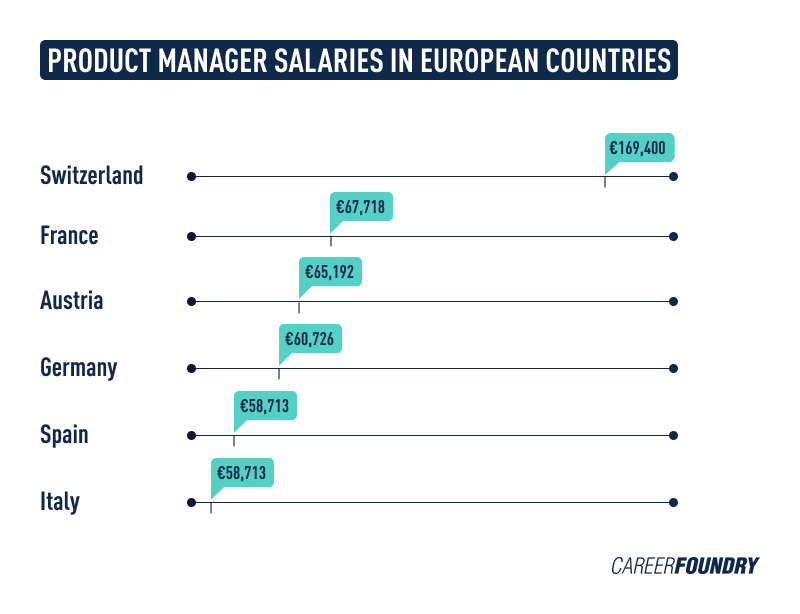 Infographic comparing product manager salaries in European countries.
