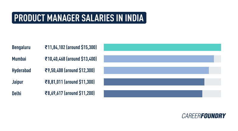 Infographic comparing product manager salaries in India.