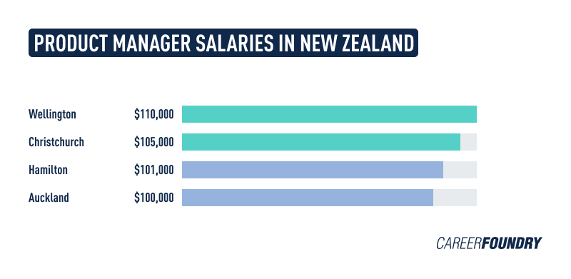 Infographic comparing product manager salaries in New Zealand.