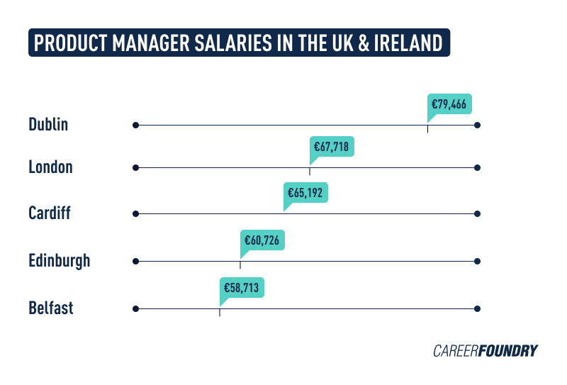 Infographic comparing product manager salaries in Ireland and the UK.