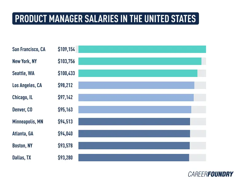 Infographic comparing product manager salaries in the United States.