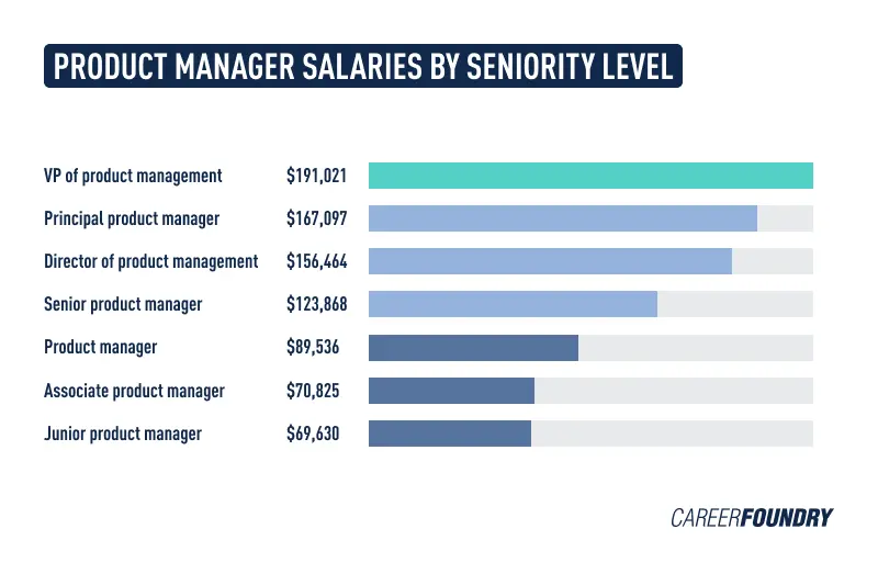 Infographic comparing product manager salaries by seniority level.