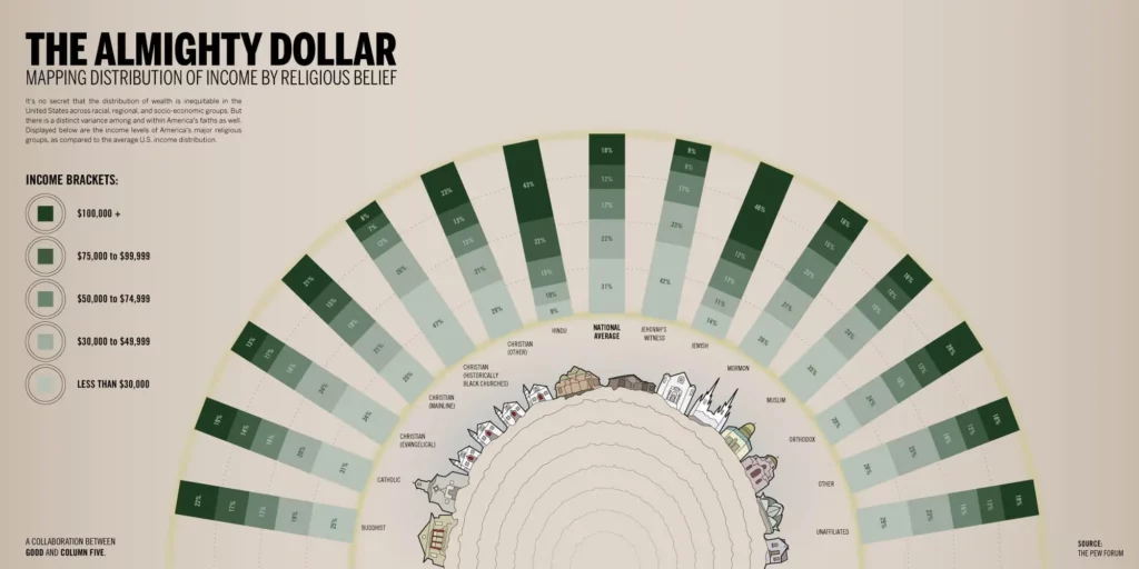 good infographic the almighty dollar mapping distribution of income by religious belief 1