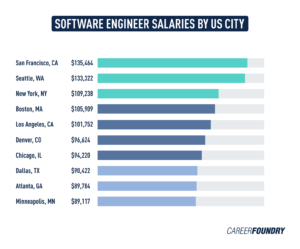 The Complete 2024 Software Engineer Salary Guide