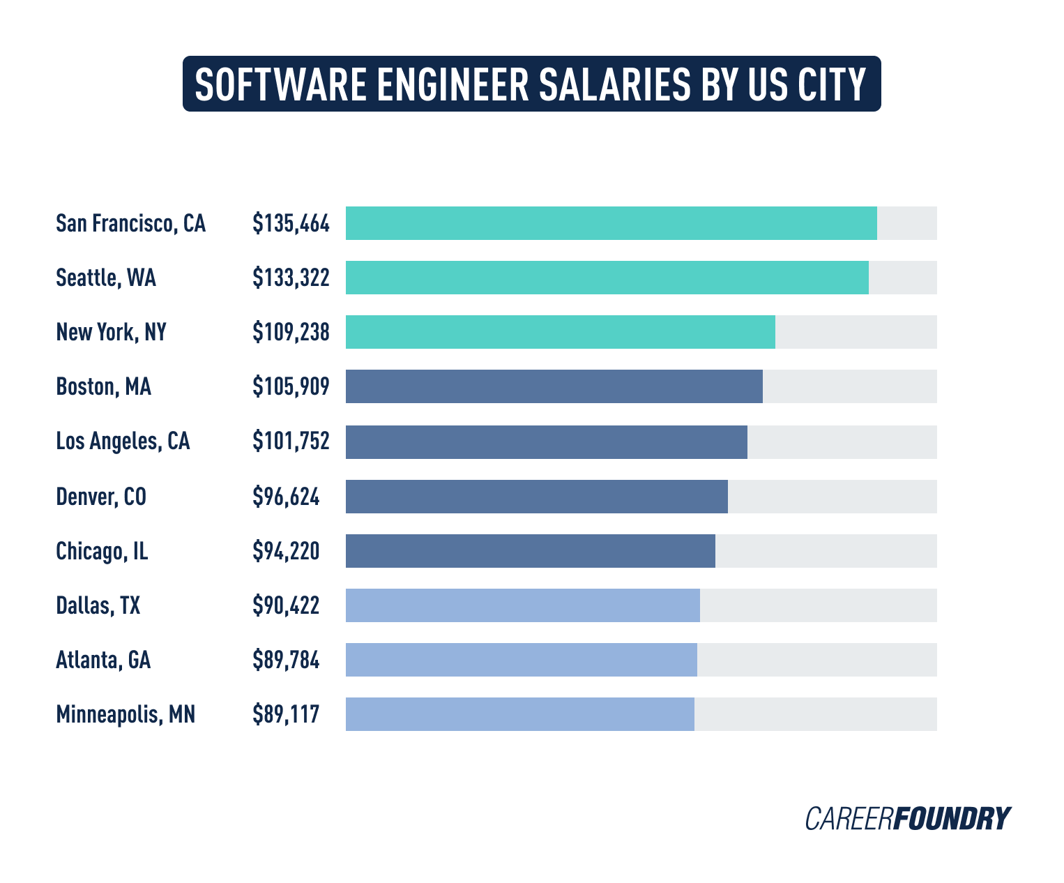 A graph displaying software engineer salaries by major U.S. city.