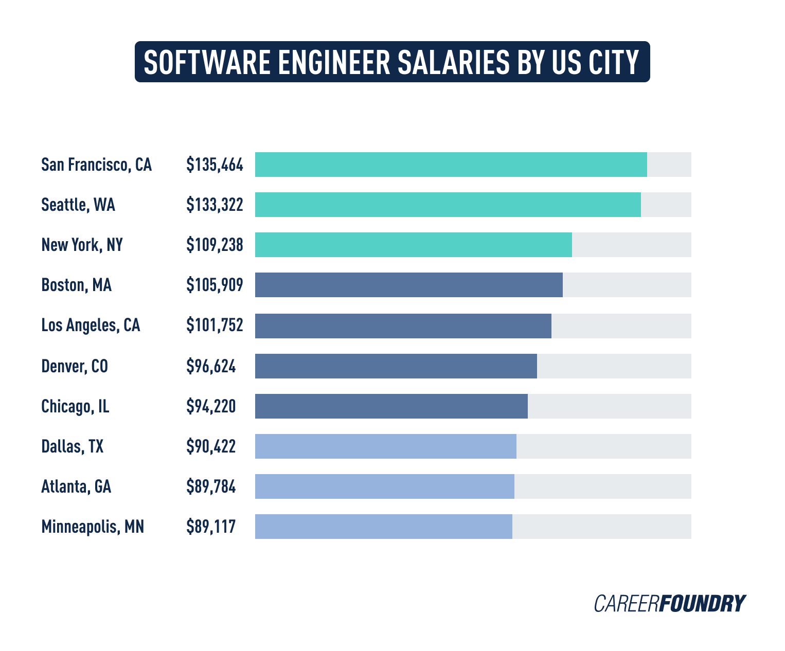 Software Engineer Salaries By US City 