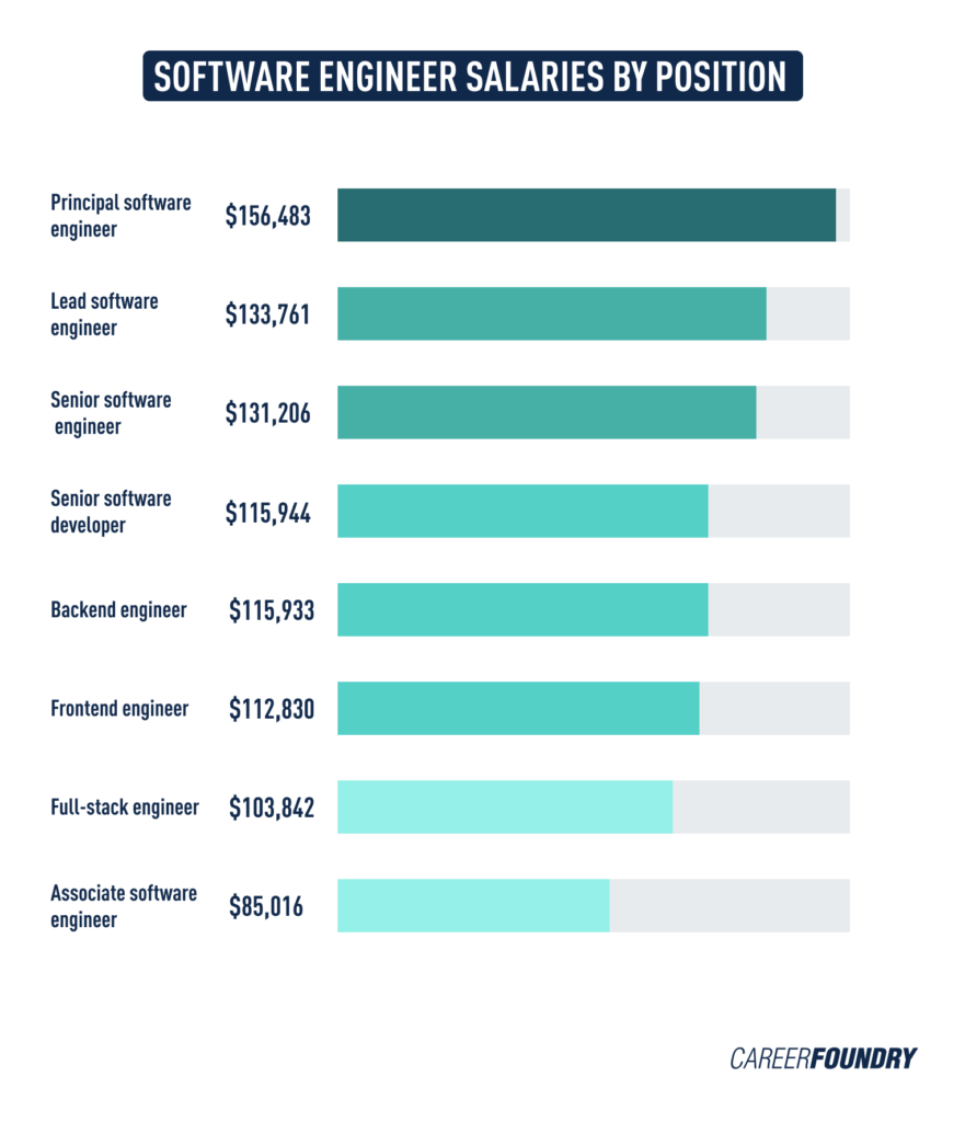 The Complete 2024 Software Engineer Salary Guide