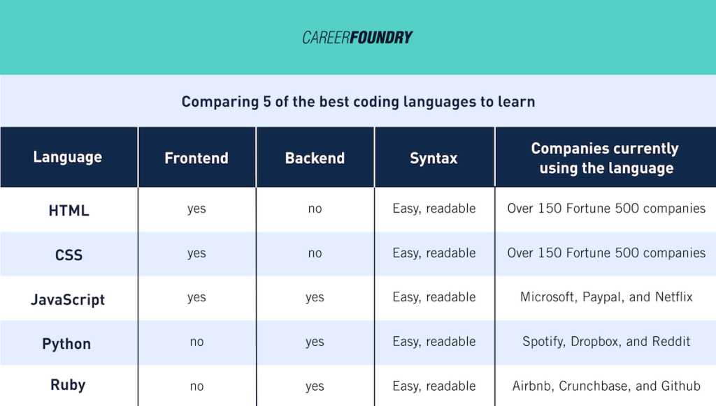 What’s the Best Coding Language to Learn in 2024?