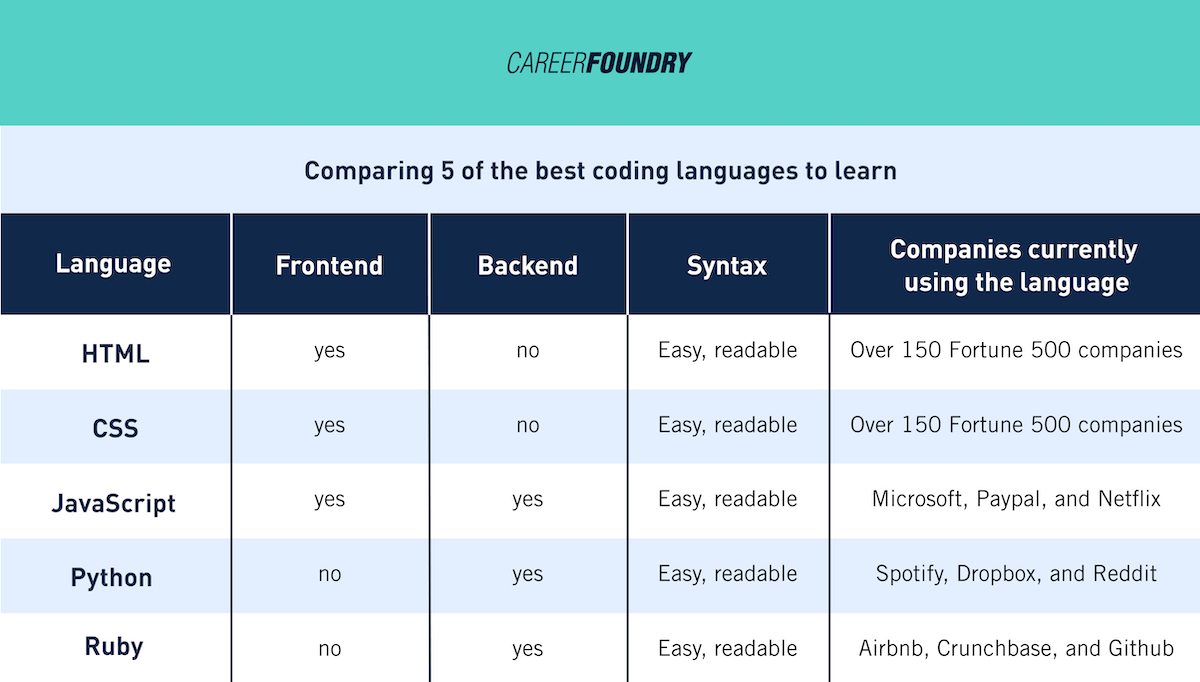 Table Comparing 5 of the best coding languages to learn