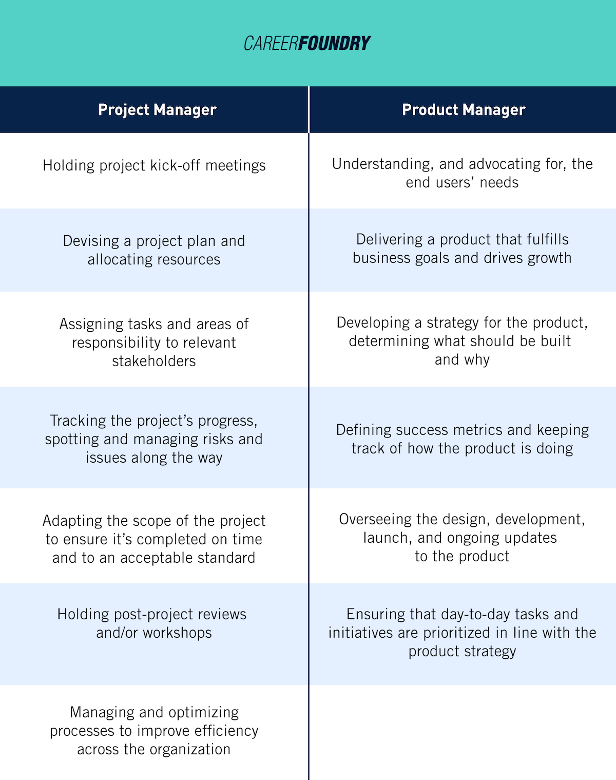 A chart comparing the tasks of the Product Manager vs Project Manager roles.