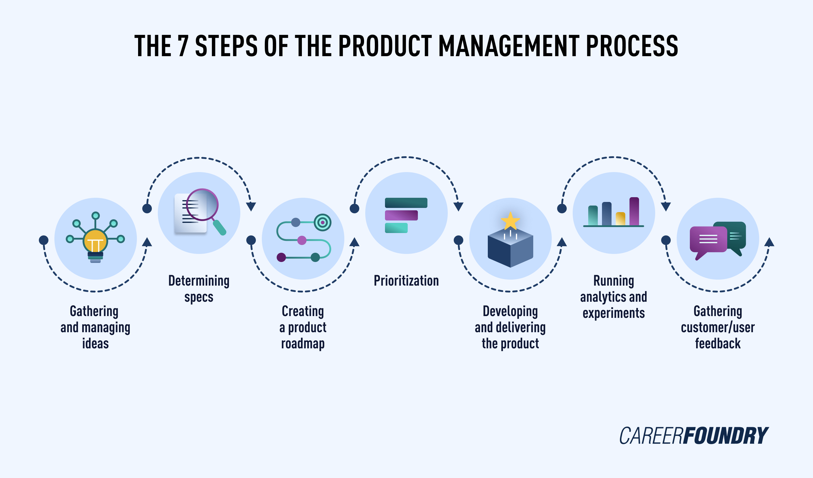Illustration of the 7 steps of the product management process.