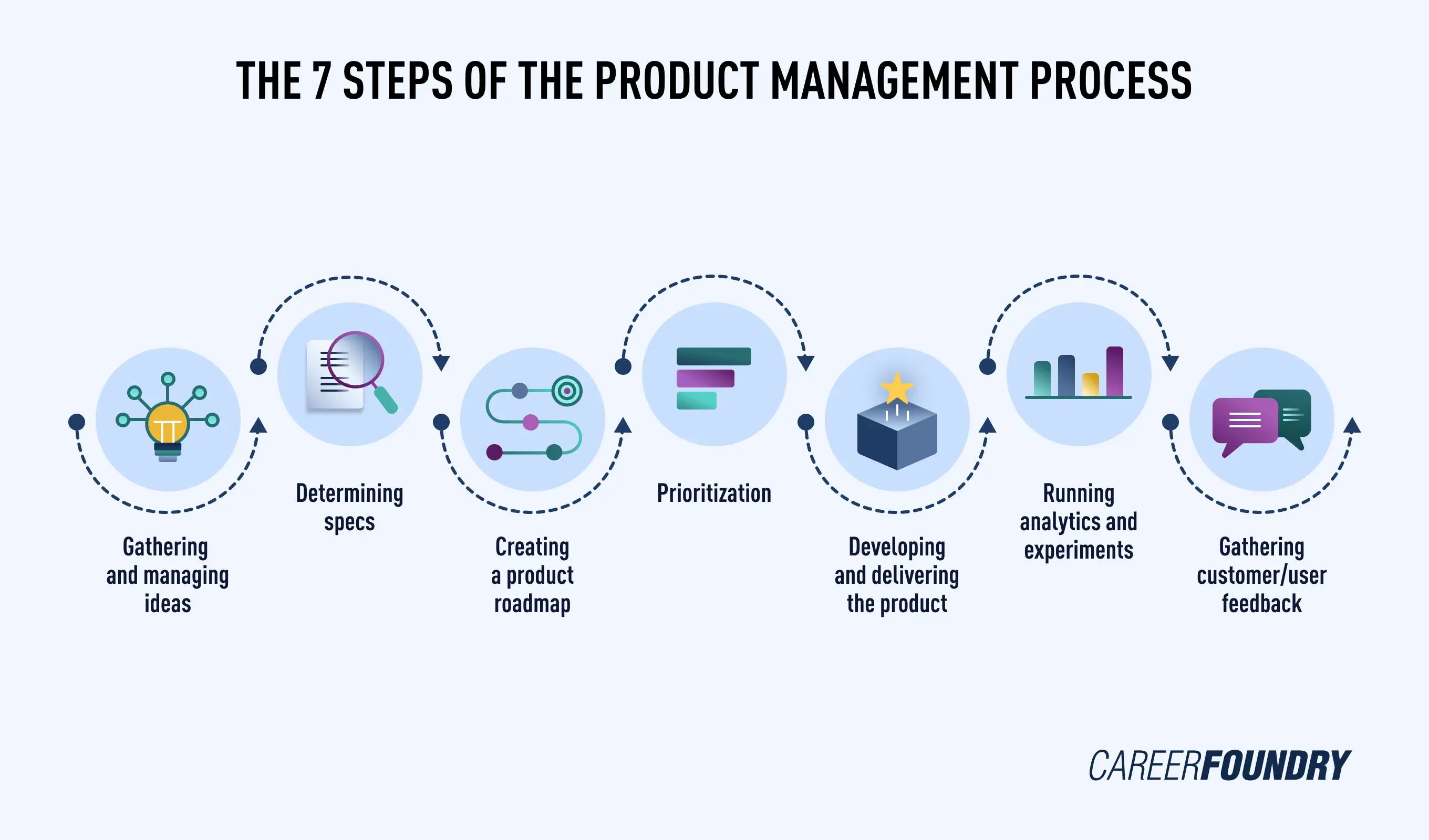 Graphic illustration of the 7 steps of the product management process.