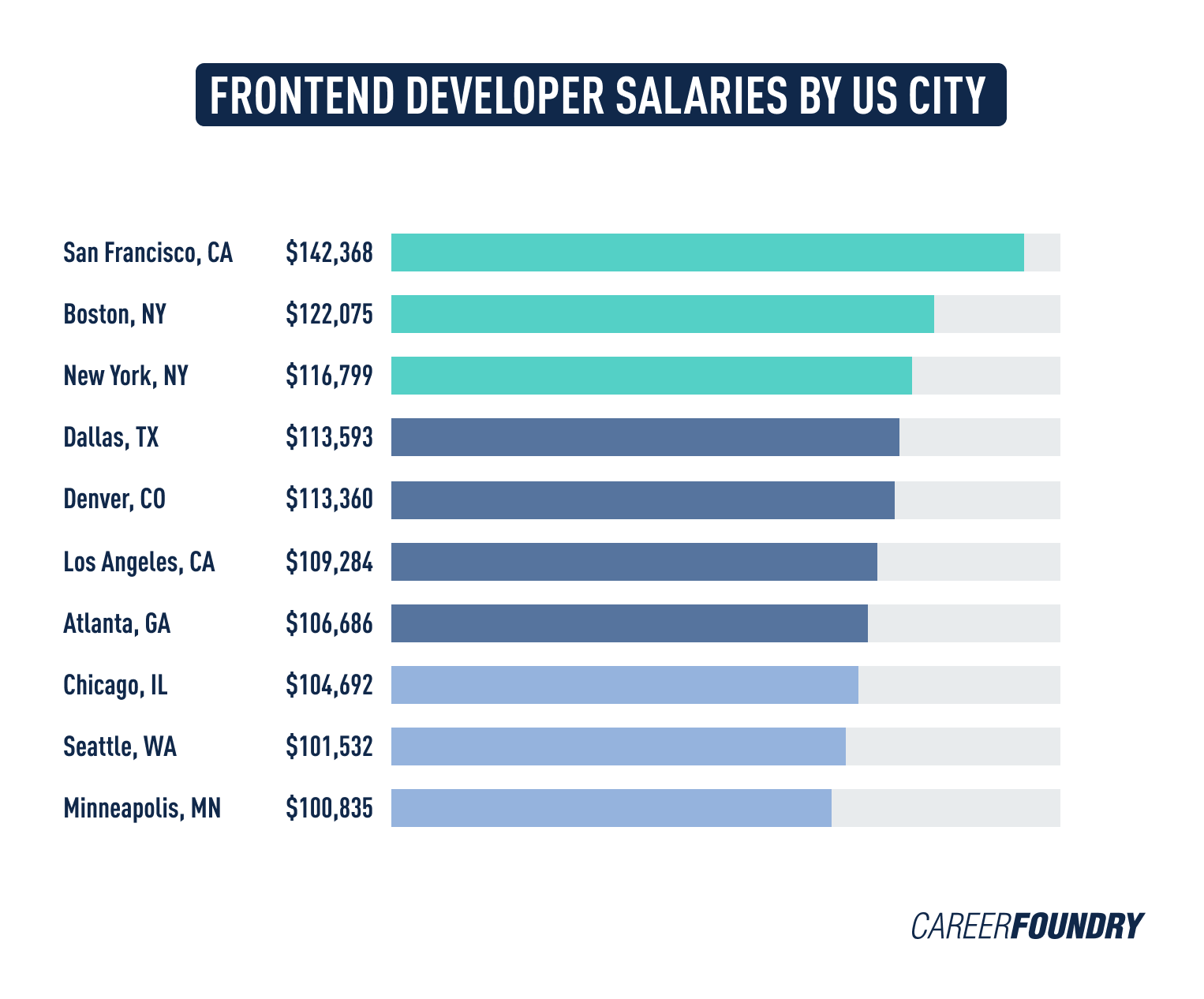A graph displaying frontend developer salaries by major U.S. city.