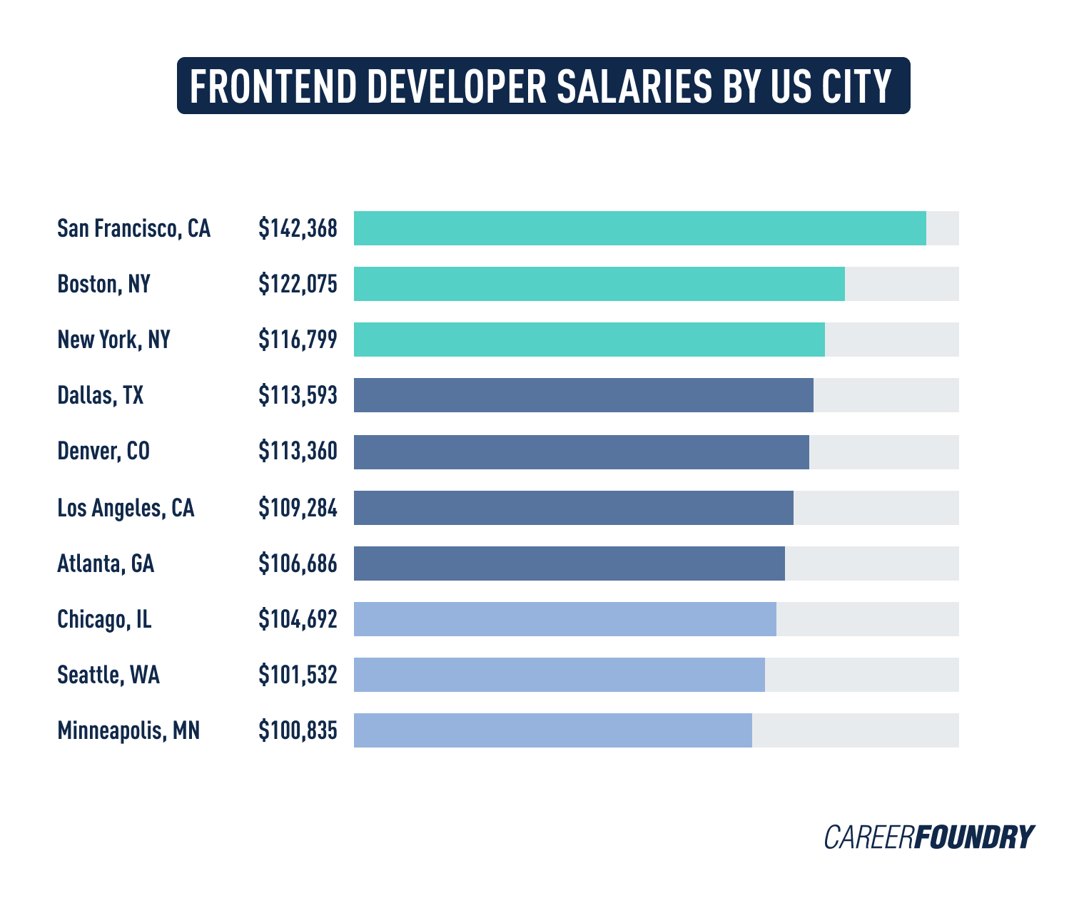 Front End Developer Average Salary