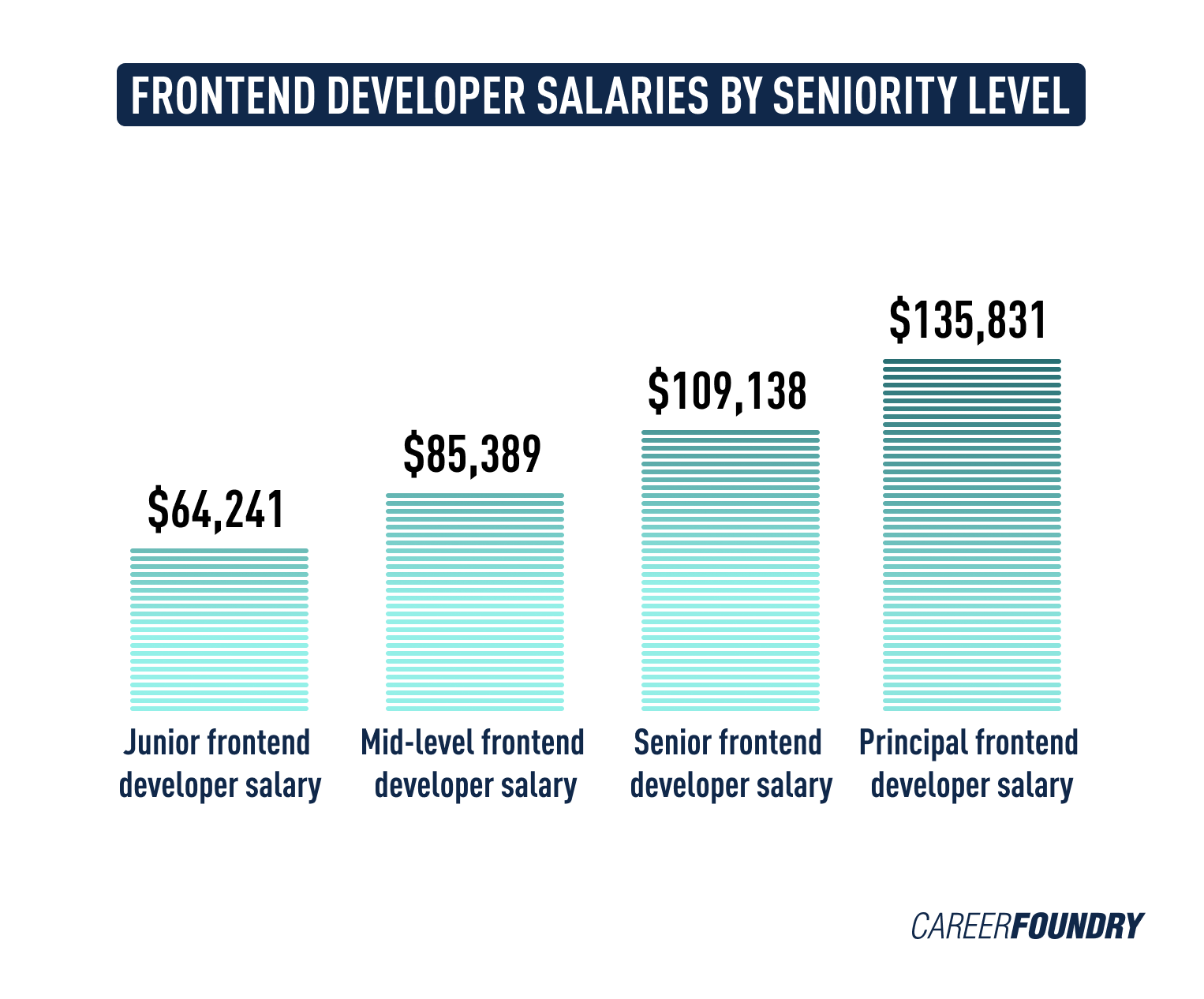 A bar chart illustrating the average junior, mid-level, senior, and principal frontend developer salaries in the US.