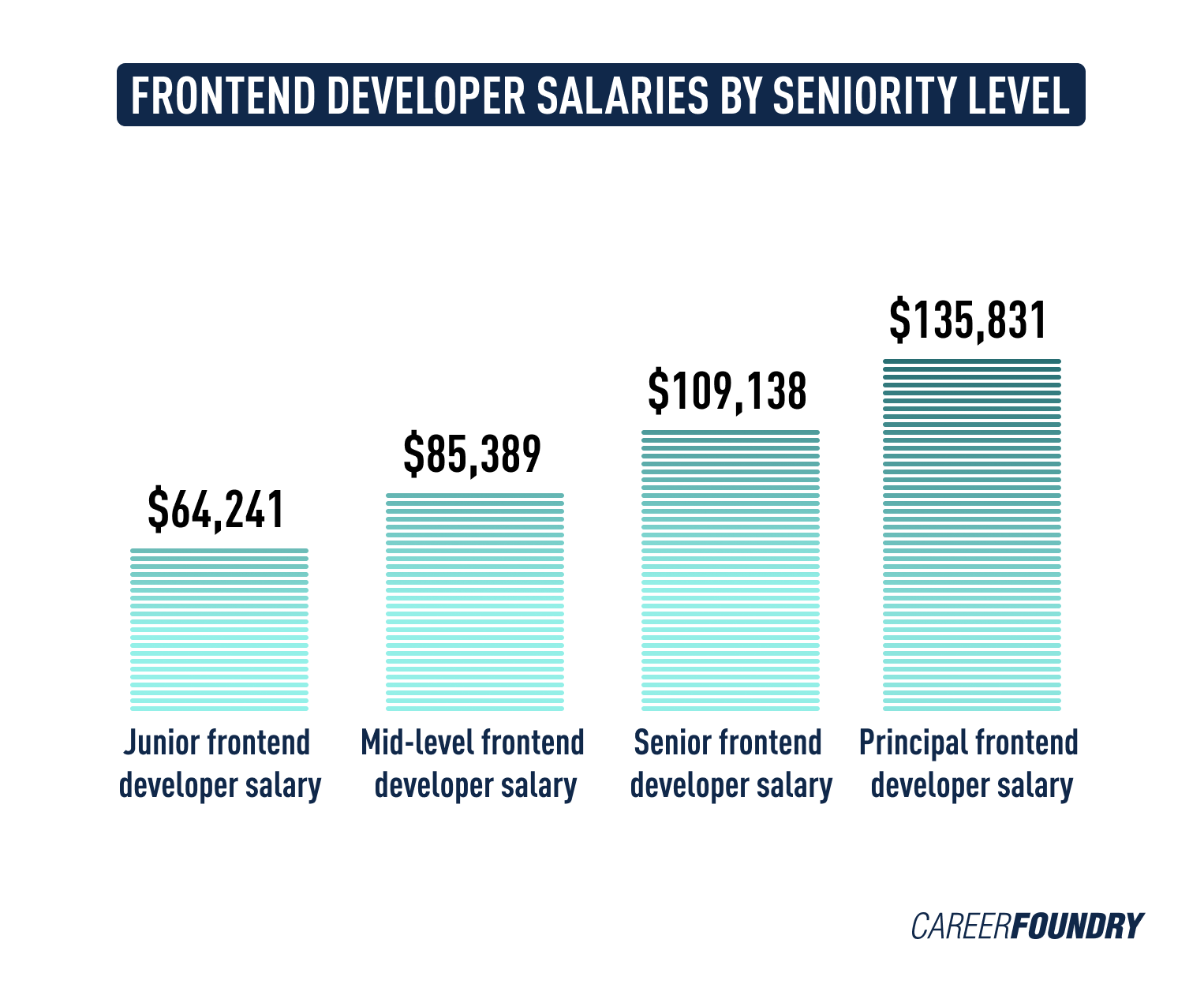 salary of junior software developer in usa