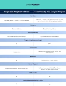 A chart comparing the Google Data Analytics Certification with the CareerFoundry Data Analytics Program.