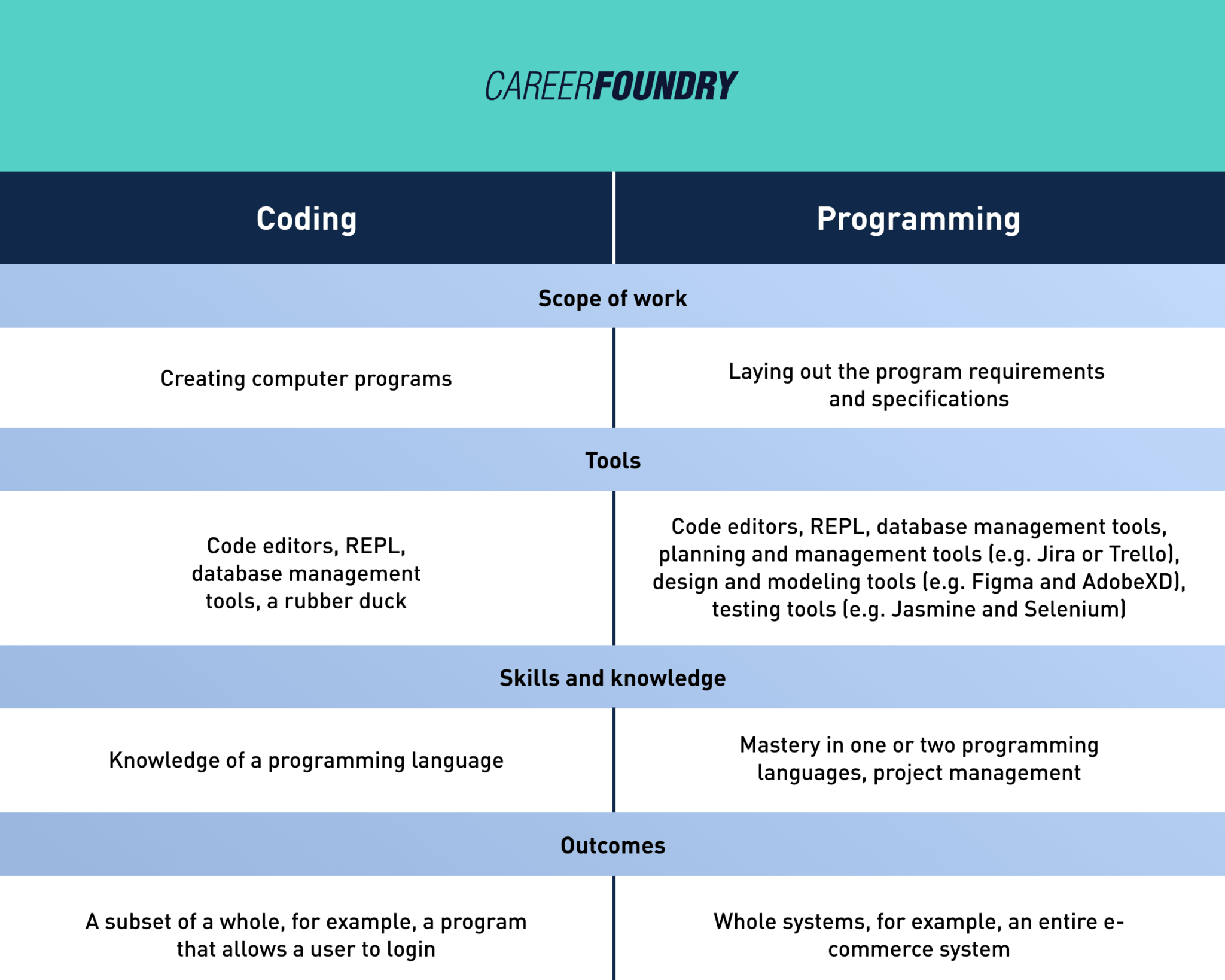 Coding vs Programming: What's the Difference?