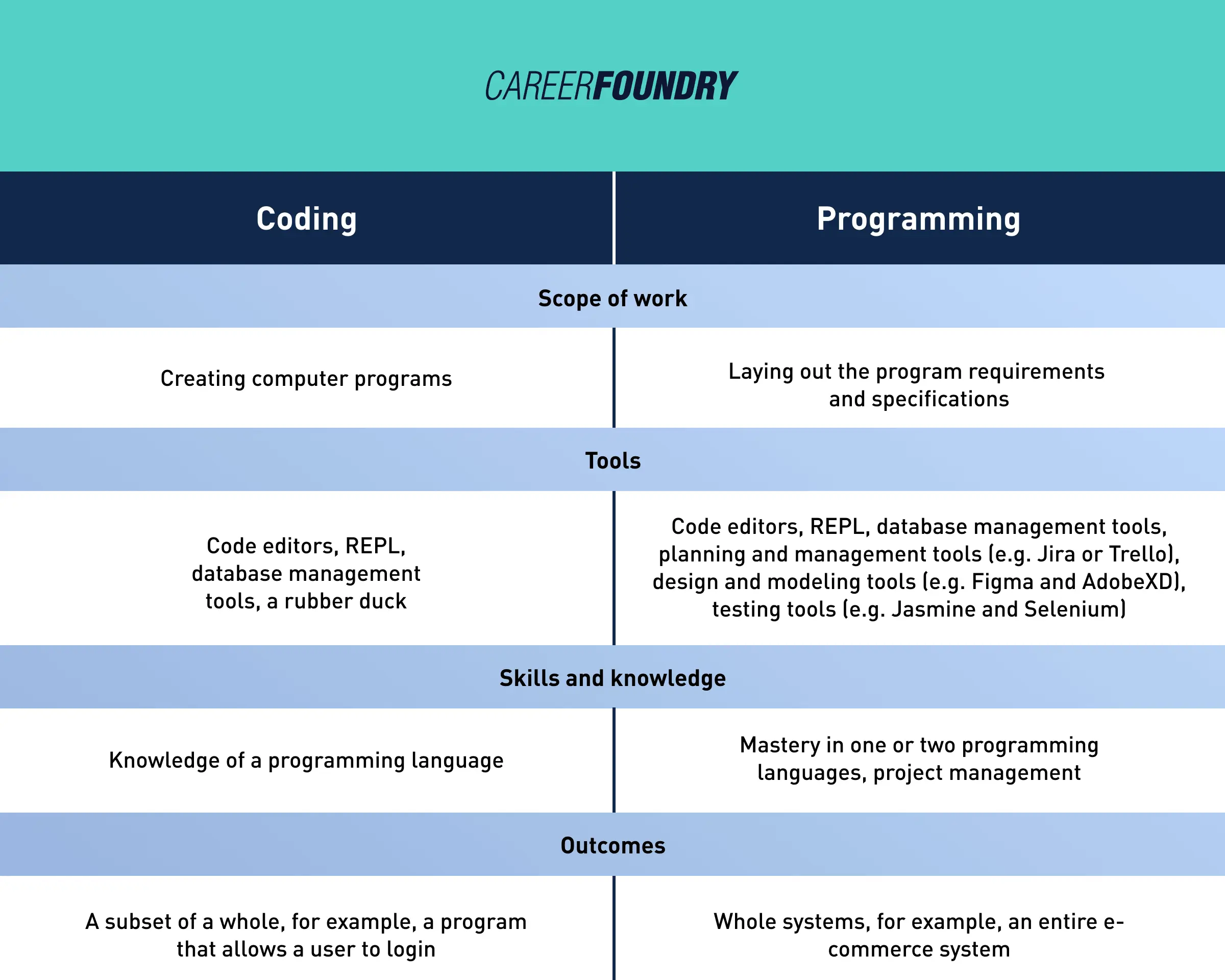 A table comparing coding and programming under the headings scope of work, tools, skills and knowledge, and outcomes.