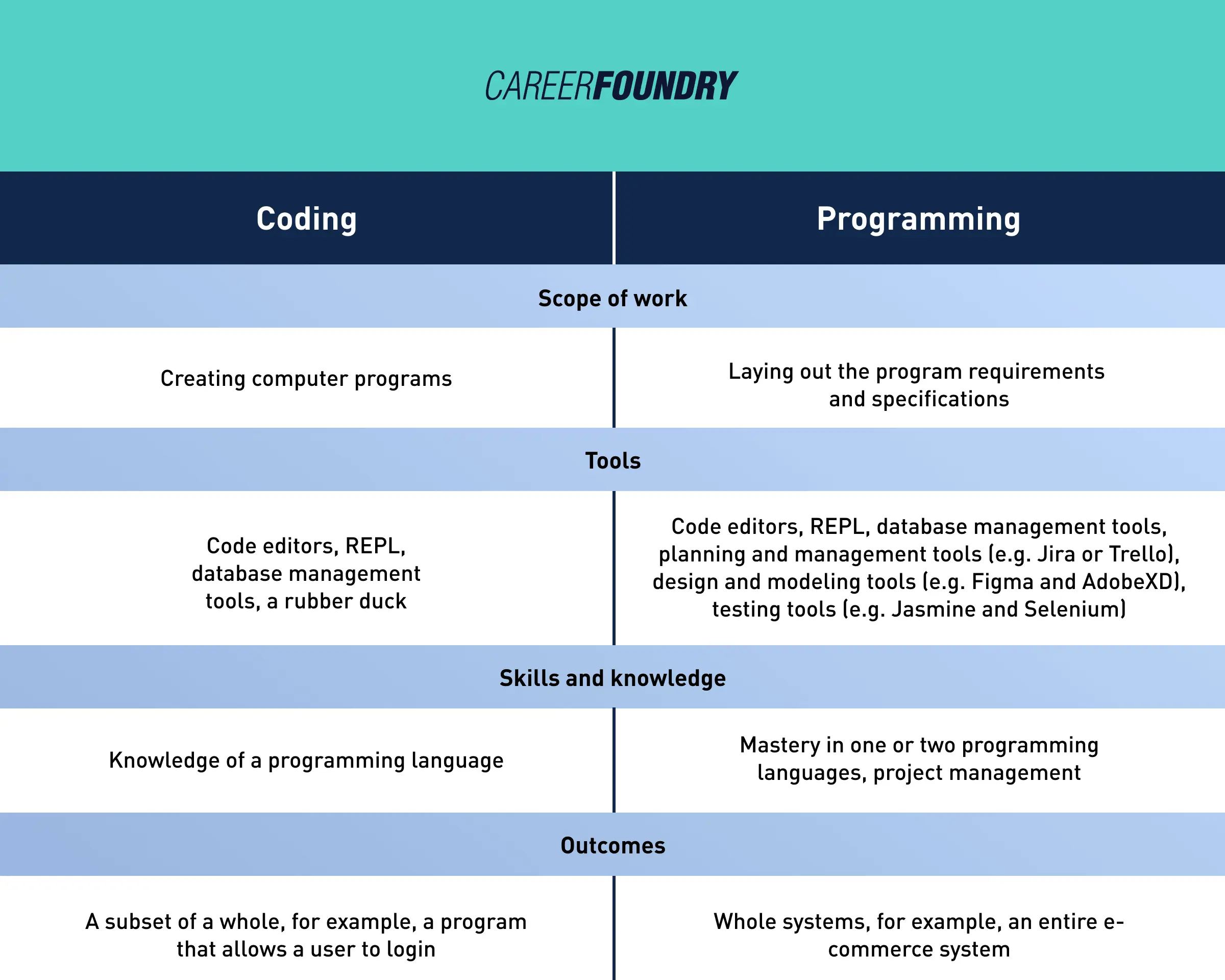 coding-vs-programming-what-s-the-difference