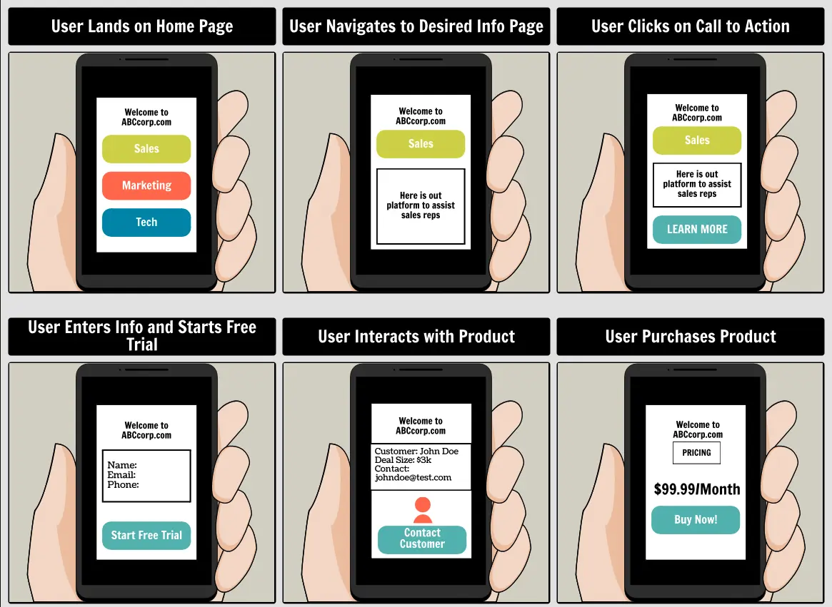 A snippet of a digital UI storyboard example showing a mobile screen in 6 tiles.