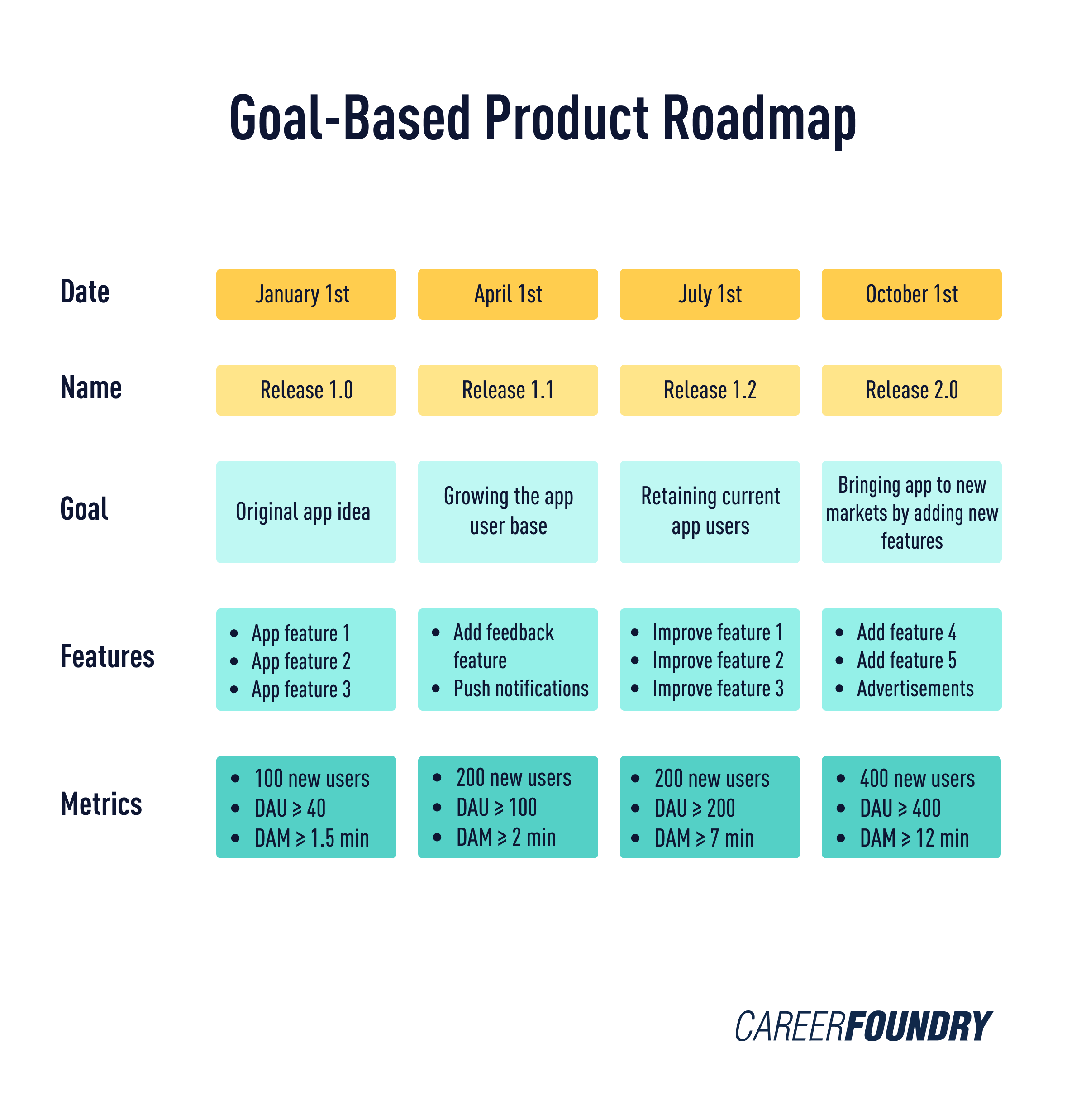 Example of a goal-oriented product roadmap.