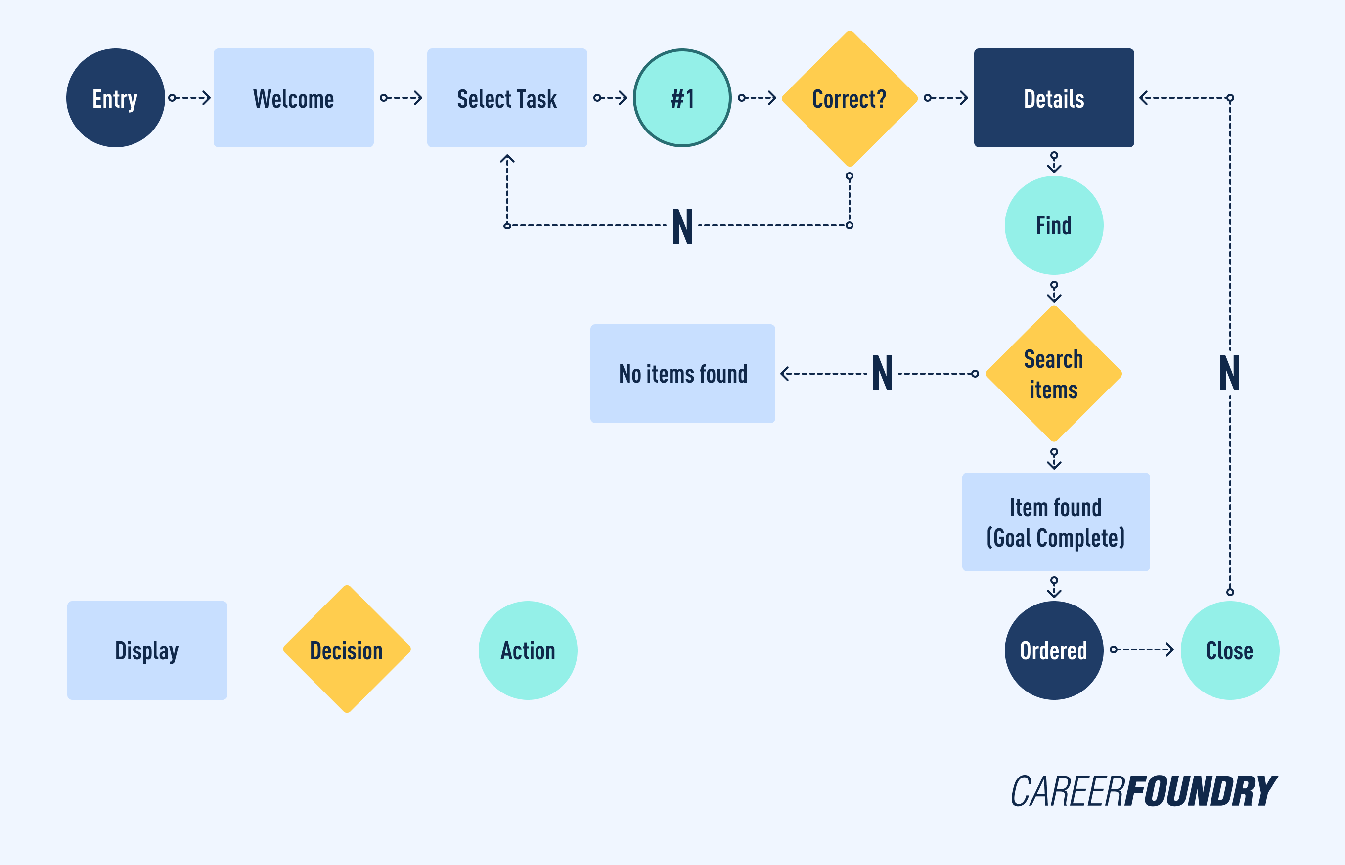 An example of a user flow showing rectangular boxes joined with arrows.