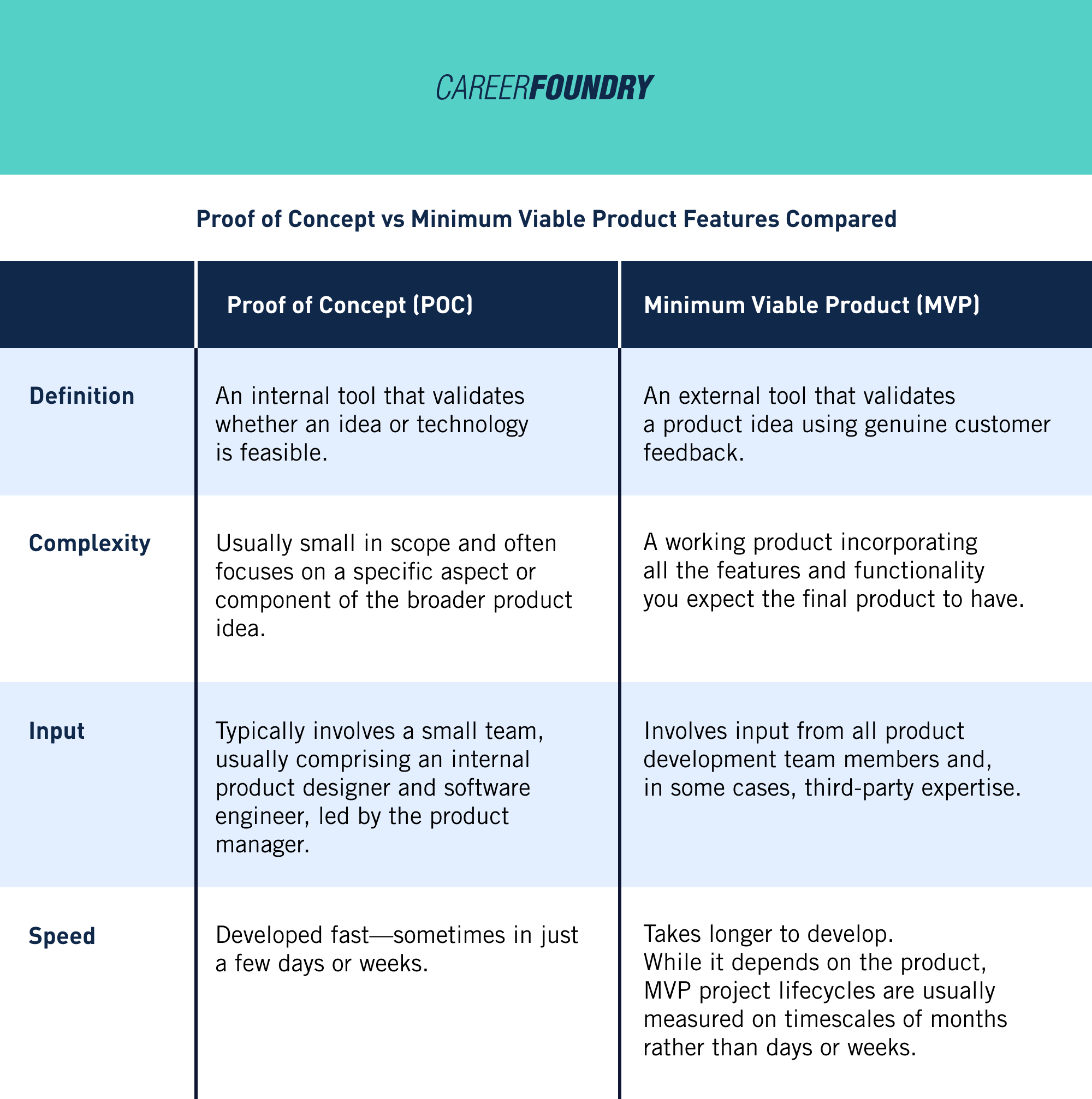 A table comparing the proof of concept vs minimal viable product.