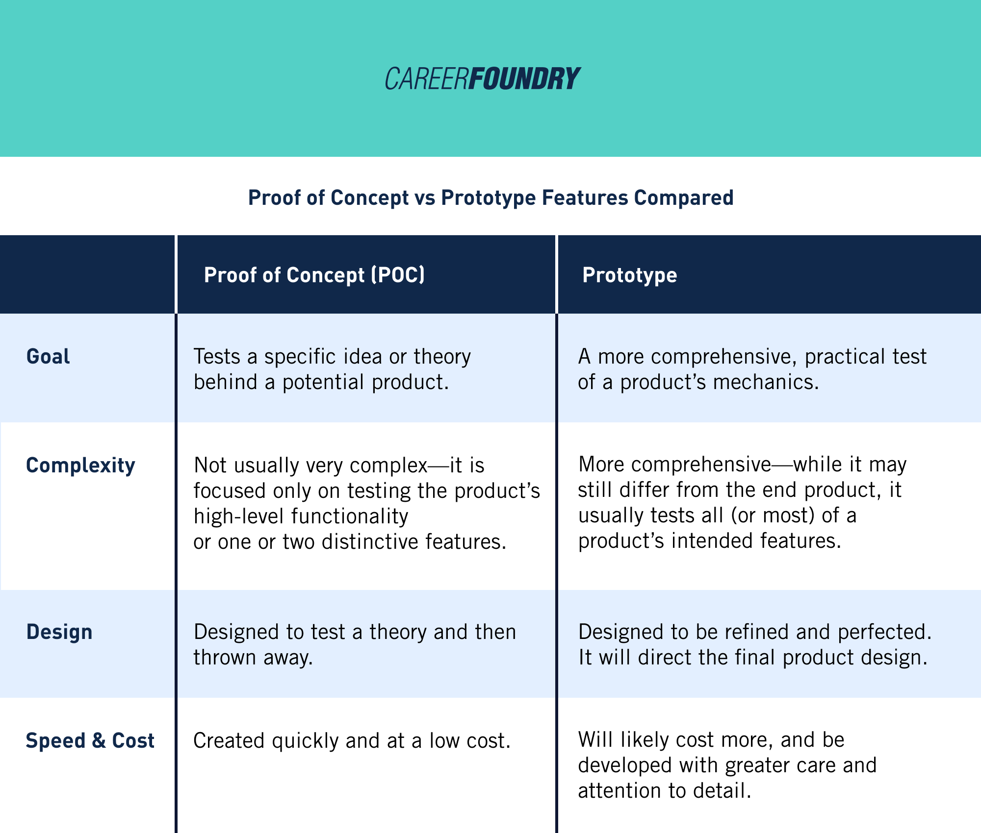 A table comparing the Proof of Concept and Prototype.