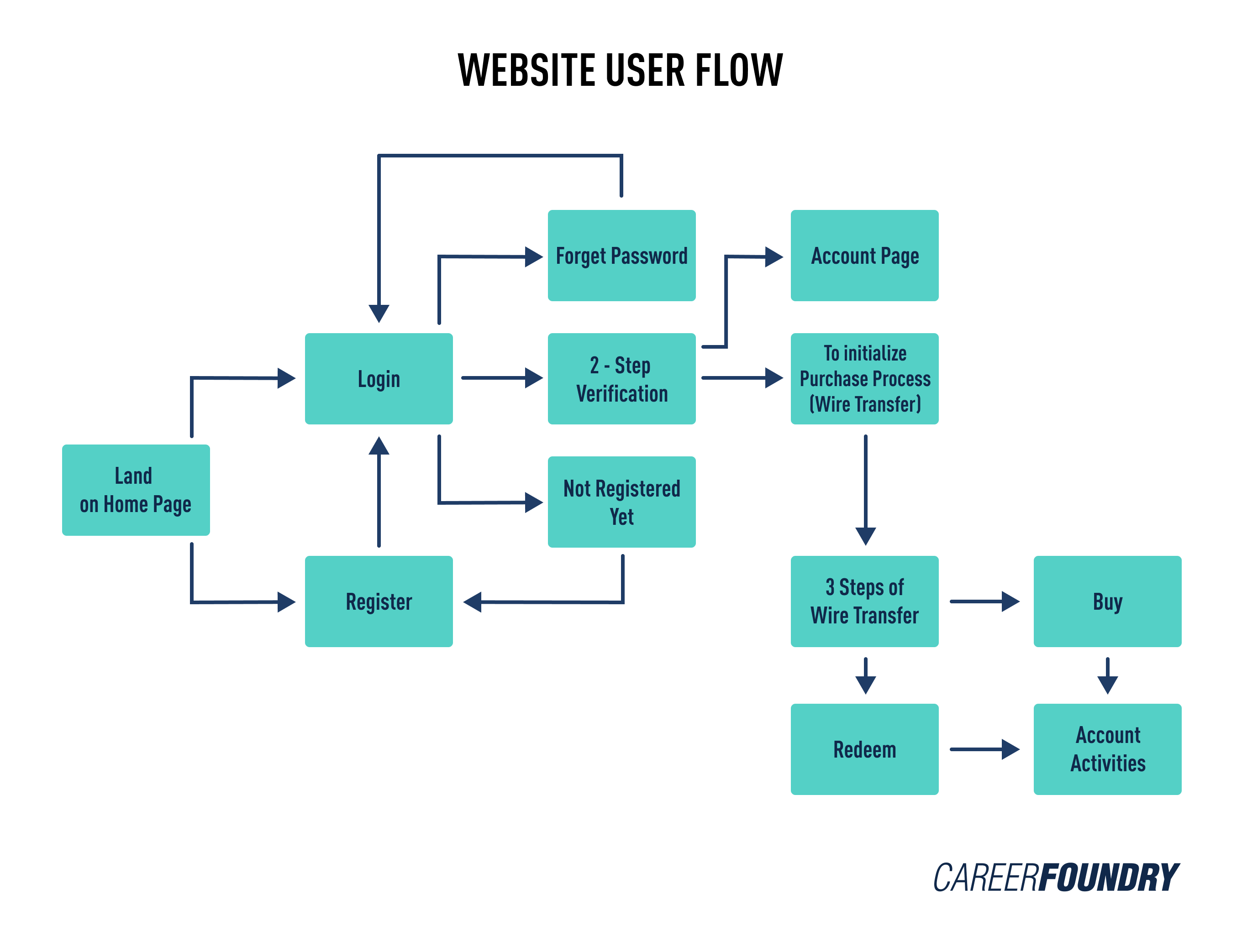 A product management website user flow chart.